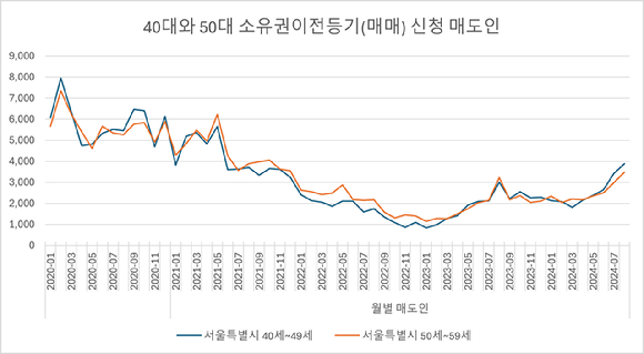 40대와 50대 서울 집합건물 소유권이전등기(매매) 신청 매도인 추이. [사진=이수현 기자]