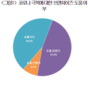 2023 프랜차이즈 산업 실태조사 결과. [사진=대한상공회의소]