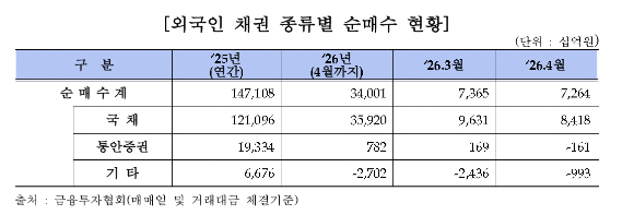 외국인 장외채권시장 거래 동향 [사진=금융투자협회]