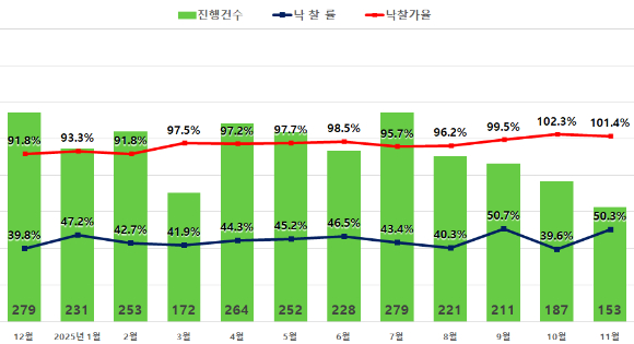 서울 아파트 경매 지수. [사진=지지옥션]