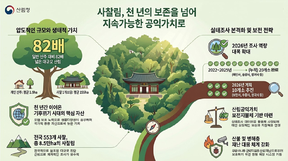 사찰림 실태조사 본격화 및 보전 전략 인포그래픽 [사진=산림청]