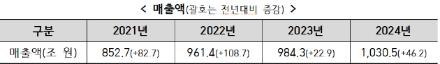 지난해 국내 중견기업 수가 2023년 대비 606개 늘어난 6474개로 집계됐다. [사진=산업부]