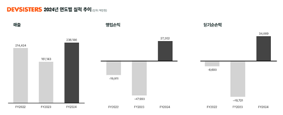 데브시스터즈 2024 연간 실적. [사진=데브시스터즈]