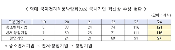 역대 국제전자제품박람회(CES) 국내기업 혁신상 수상 현황 표. [사진=중소벤처기업부]