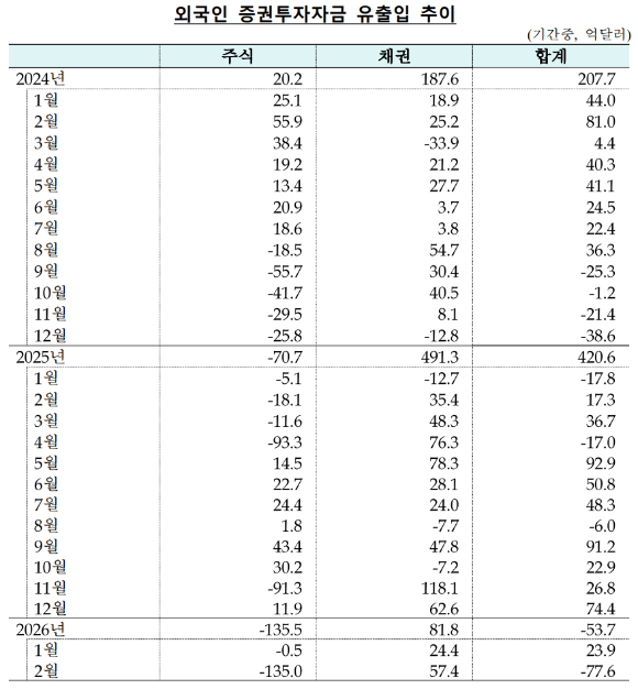 외국인 증권투자자금 유출입 추이 [사진=한국은행]