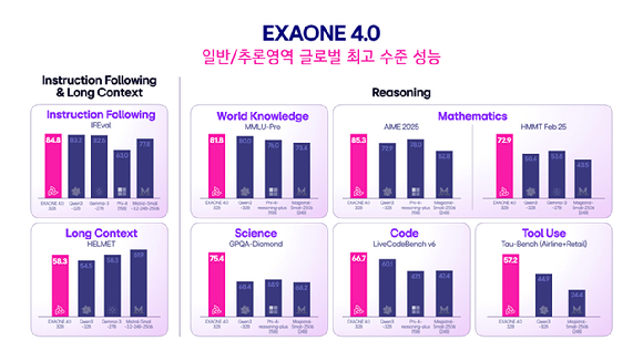 엑사원 4.0 전문가 모델(32B)의 동급 글로벌 오픈 웨이프 모델들과의 벤치마크 성능 비교. [사진=LG]