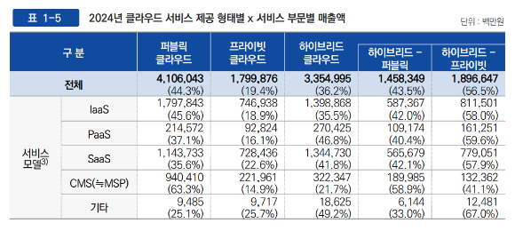 2024년 클라우드 서비스 제공 형태별 매출액 비중. [사진=과학기술정보통신부]