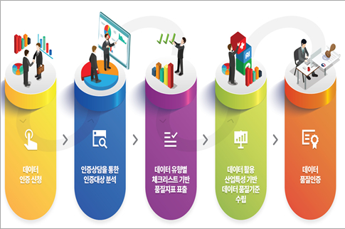 한국정보통신기술협회 데이터품질인증 절차. [사진=TTA]