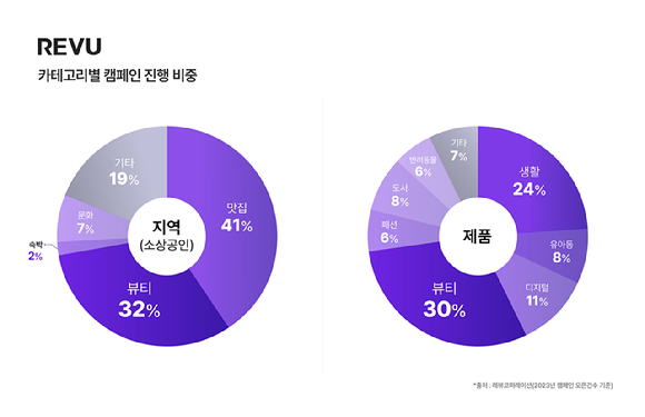 지난해 인플루언서 마케팅에서 ‘뷰티’ 부문 활용도가 가장 높은 것으로 조사됐다. [사진=레뷰]