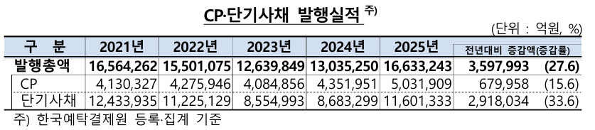 2025년 CP&middot;단기사채 발행실적 [사진=금융감독원]