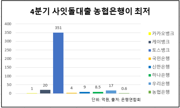 지난해 4분기 은행별 사잇돌대출 공급액. [사진=카카오뱅크]