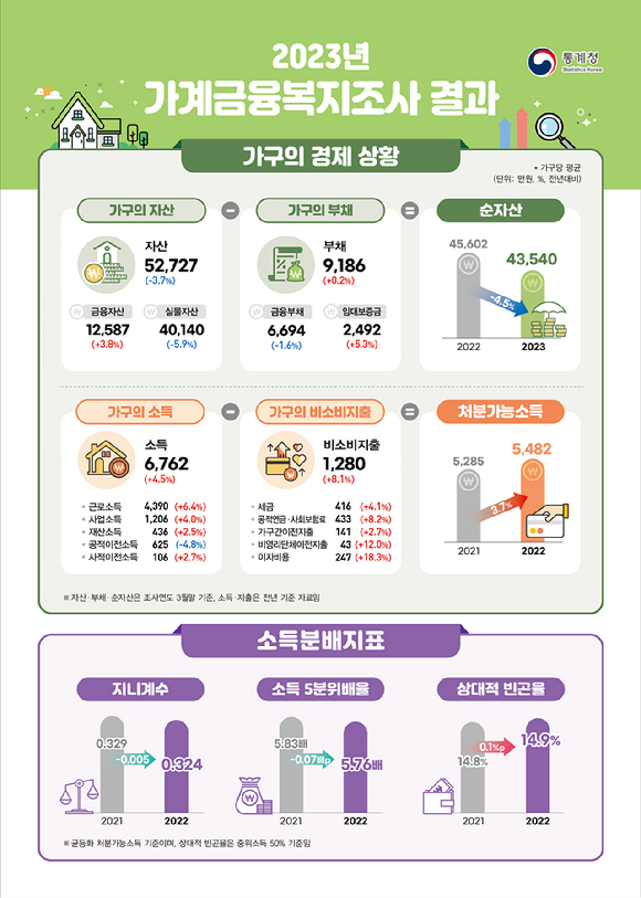 가계금융복지조사결과 주요 내용 [표=금융감독원]