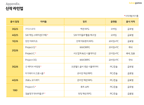카카오게임즈 2분기 실적. [사진=카카오게임즈]