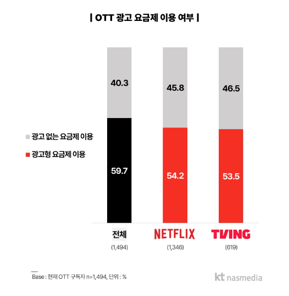 OTT 광고 요금제 이용 여부 [사진=KT나스미디어]