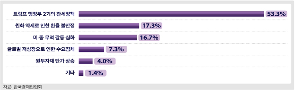 2026년도 업종별 수출 전망 그래프. [사진=한국경제인협회]