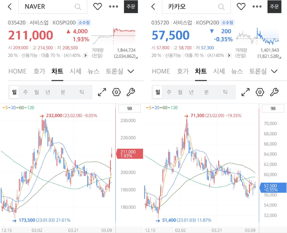 네이버와 카카오가 1분기 실적 발표를 전후로 엇갈린 주가 흐름을 보이고 있다. [사진=MTS 캡쳐]