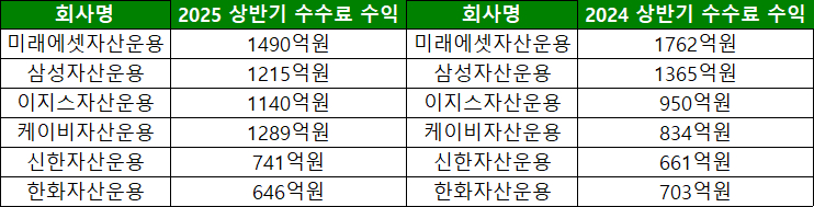 국내 자산운용사 상위 6곳의 2025년 상반기 수수료 수익(집합투자증권취급수수료+자산관리수수료+집합투자기구운용보수)과 2024년 상반기 수수료 수익 비교. [사진=금융투자협회 전자공시서비스]