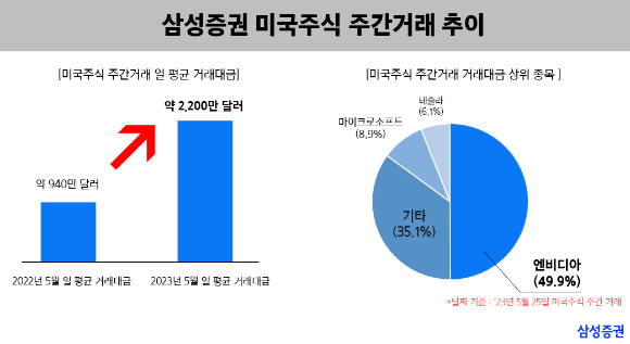 삼성증권이 미국주식 주간거래 서비스가 오픈(2022년 2월) 이후 지난 5월 25일 하루 최대 거래 금액 810억원을 기록했다고 12일 밝혔다. [사진=삼성증권]