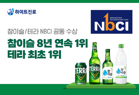 하이트진로의 '테라'와 '참이슬'이 2025년 '국가브랜드경쟁력지수' 맥주와 소주 부문에서 각각 1위를 차지했다. [사진=하이트진로]