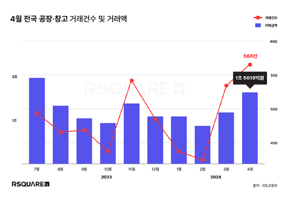 4월 기준 전국 공장·창고 거래건수와 거래액 추이 [사진=알스퀘어]