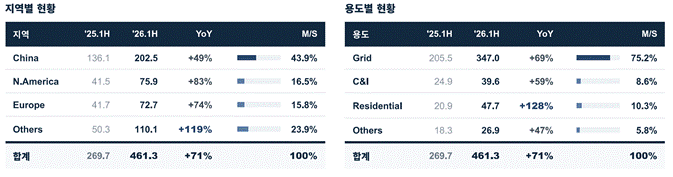 미국 조지아주에 있는 SK온 배터리 공장 전경. [사진=SK온]
