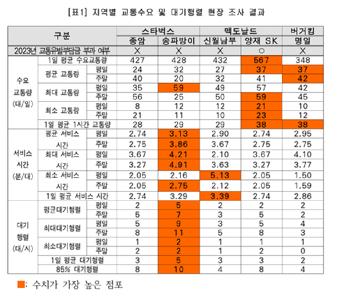 서울시 내 '드라이브스루(자동차에 탄 채 쇼핑할 수 있는 상점)' 대부분이 교통 체증을 유발하고 있음에도 교통유발부담금을 내지 않아 시정이 필요하다는 서울시의원의 지적이 나왔다. 사진은 윤영희 서울시의원이 공개한 서울시 내 주요 드라이브스루 매장의 교통량 분석. [사진=윤영희 서울시의원]