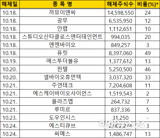 이번주(10/20~24) 보호예수 해제 종목 [사진=한국예탁결제원]