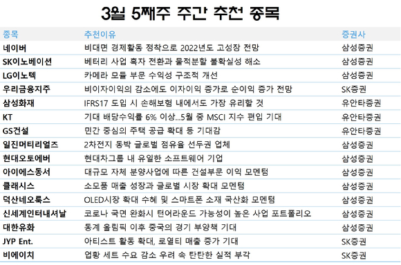 3월 다섯째주 주간 추천 종목 [사진=각 사]