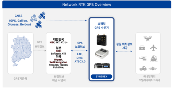 씨너렉스 'RTK GPS' 기술 소개도. [사진=씨너렉스]