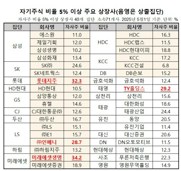 공시대상기업집단 중 40개 집단 소속 71개 상장사의 자기주식 보유 비율이 5%를 넘었다. 미래에셋생명보험이 34.2%로 자사주 비중이 가장 높았다. [사진=공정거래위원회]