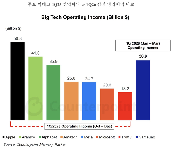 애플&middot;아람코&middot;알파벳 등 세계 주요 기업의 2025년 4분기 영업이익과 삼성전자의 2026년 1분기 영업이익 비교. [자료=카운터포인트리서치]