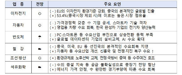 하반기 주력 수출산업 전망 및 주요 요인 [사진=전경련]