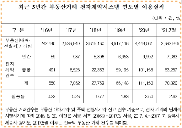 최근 5년간 부동산거래 전자계약시스템 연도별 이용실적. [사진=진성준 의원실]