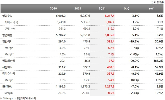 KT 3분기 손익계산서 [사진=KT]