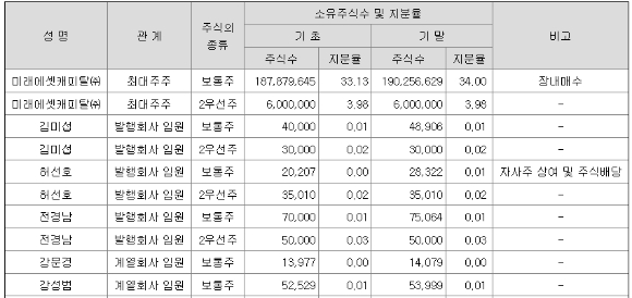 미래에셋금융그룹 지배구조. 생성형 인공지능(AI) 활용 이미지 [사진=챗GPT 제작]