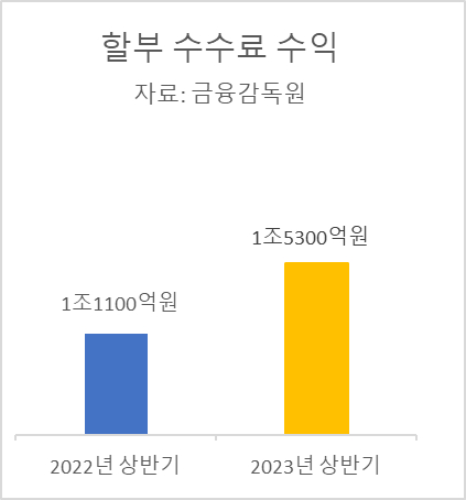 2022~2023년 카드 할부 수수료 수익 추이. [그래프=아이뉴스24]