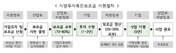 지방투자촉진보조금 고시개정 주요내용 [자료=산업통상부]