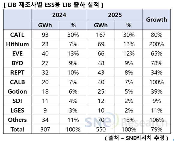 주요 지역별 LIB ESS 시장 규모 [자료=SNE리서치]