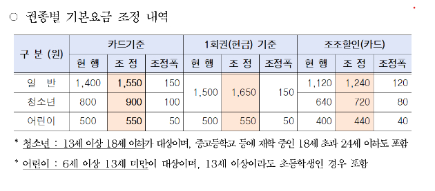 수도권 지하철 기본요금이 오는 28일 첫차부터 1550원으로 기존 요금 대비 150원 인상된다. 사진은 서울 시내 한 지하철역의 모습. [사진=서울교통공사]
