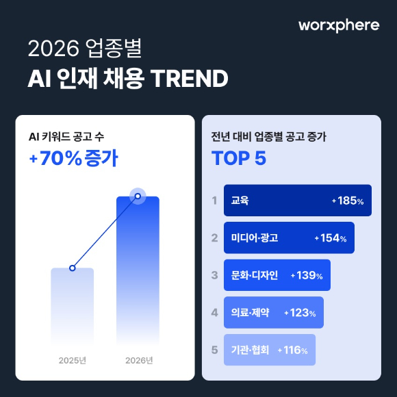 2026년 업종별 AI 인재 채용 트렌드 표. [사진=잡코리아]