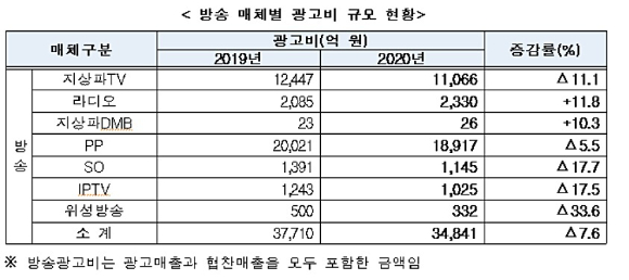 방송 매체별 광고비 규모 현황 [사진=과기정통부]