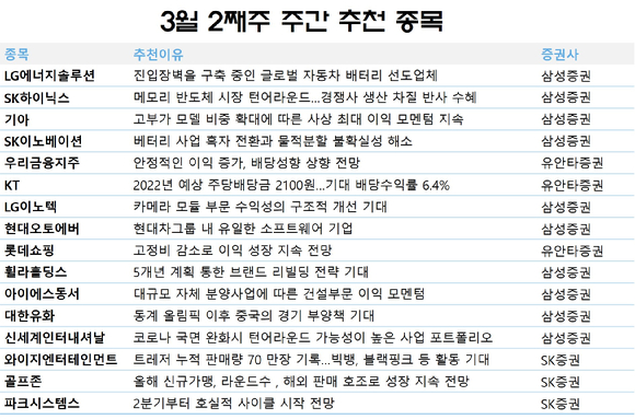3월 둘째주 주간 추천 종목. [사진=각 사]