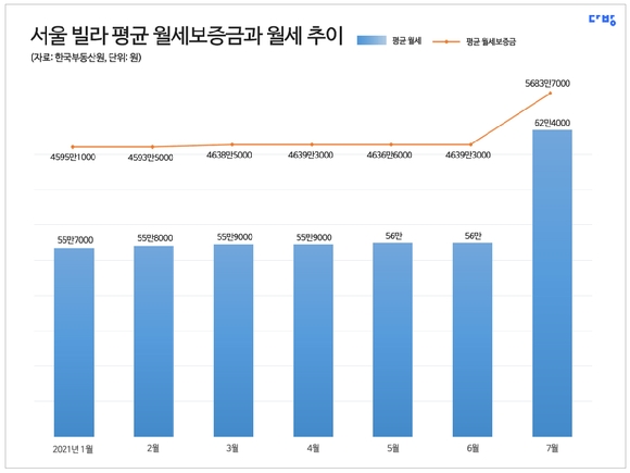 서울 빌라 평균 월세 보증금과 월세 추이. [사진=다방]