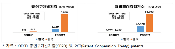 한국 경제가 중국과 수교를 맺은 후 30년간 양과 질 모두에서 경쟁력과 기술력이 뒤처져 격차가 크게 벌어졌다는 분석이 나왔다. [사진=아이뉴스24 DB]