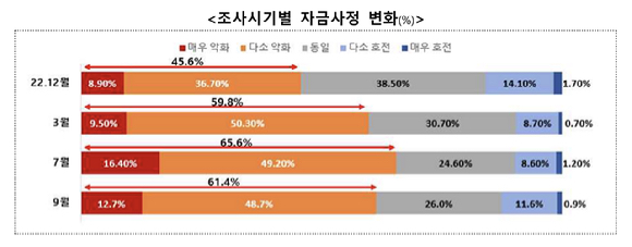 한국무협협회가 1일 발표한 '제3분기 무역업계 금융 애로 실태 조사'. [사진=한국무역협회]