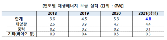 연도별 재생에너지 보급실적. [사진=산업부]
