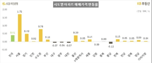 11월 들어 서울 아파트 매매가격이 5년여 만에 최고 상승률을 기록한 것으로 나타났다. 사진은 롯데월드타워에서 바라본 서울시내 전경 [사진=아이뉴스24 DB]
