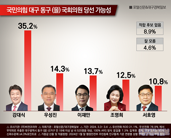 포털신문과 대구경북일보 공동 여론조사 결과 도표. [사진=대구경북일보]