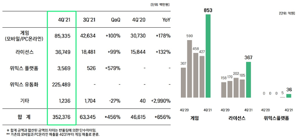 위메이드의 2021년 4분기 주요 실적 현황. [사진=위메이드]