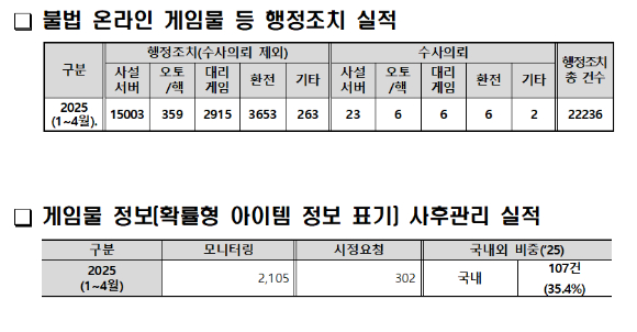 게임물관리위원회(위원장 서태건, 이하 게임위)는 올해 1월부터 4월까지 적발한 사설 서버, 불법 환전행위, 대리게임 등 게임물 관련 불법 행위 건수가 전년 대비 2배 이상 늘어났다고 밝혔다. [사진=게임물관리위원회]